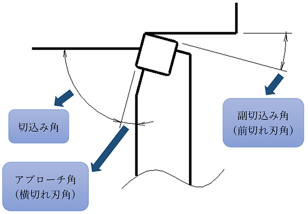 図1 旋削工具の切れ刃の名称