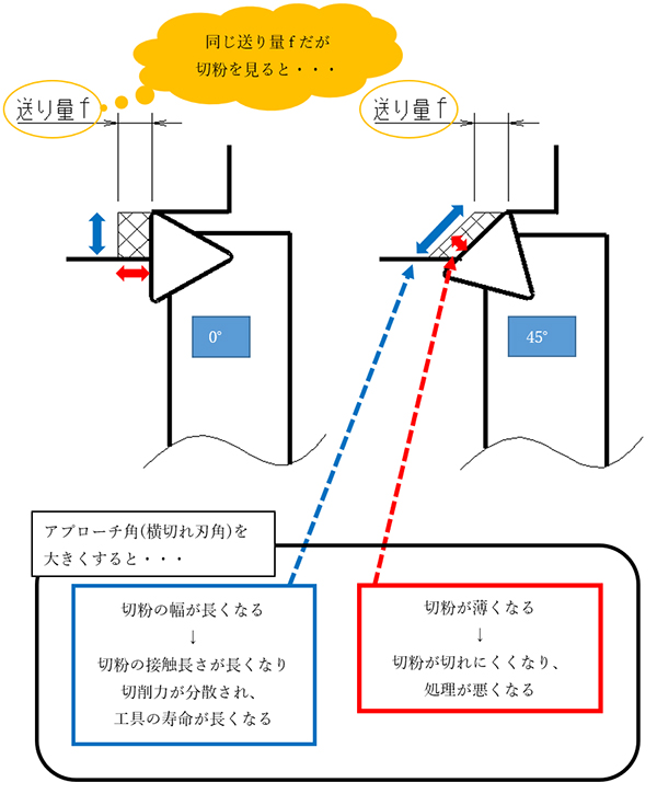 図2 横切れ刃