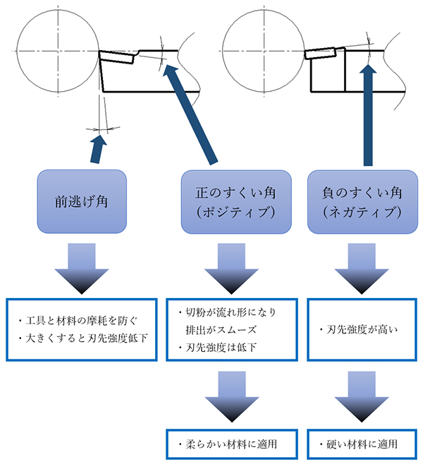 図3 すくい角、前逃げ角